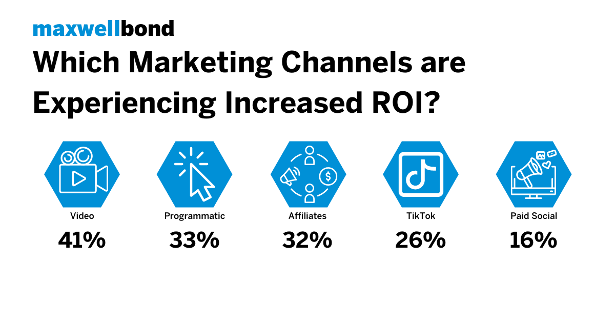 Marketing Channels with increased ROI: video, programmatic, affiliates, tiktok, and paid social